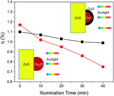 Graphical abstract: Chemical bath deposition of Cu2O quantum dots onto ZnO nanorod arrays for application in photovoltaic devices