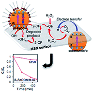 Graphical abstract: Synthesis of dual type Fe species supported mesostructured silica nanoparticles: synergistical effects in photocatalytic activity
