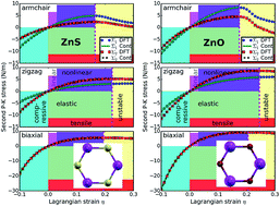 Graphical abstract: Mechanical properties and stabilities of g-ZnS monolayers