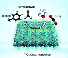 Graphical abstract: Three-dimensional TiO2/CeO2 nanowire composite for efficient formaldehyde oxidation at low temperature