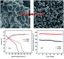 Graphical abstract: Hybrid annealing method synthesis of Li[Li0.2Ni0.2Mn0.6]O2 composites with enhanced electrochemical performance for lithium-ion batteries