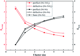 Graphical abstract: Ni cluster nucleation and growth on the anatase TiO2(101) surface: a density functional theory study