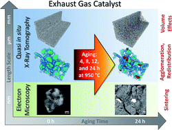 Graphical abstract: Aging of a Pt/Al2O3 exhaust gas catalyst monitored by quasi in situ X-ray micro computed tomography