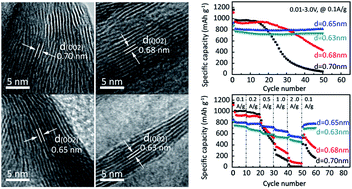 Graphical abstract: MoS2 nanoflowers consisting of nanosheets with a controllable interlayer distance as high-performance lithium ion battery anodes