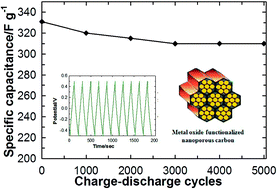Graphical abstract: Cobalt oxide functionalized nanoporous carbon electrodes and their excellent supercapacitive performance