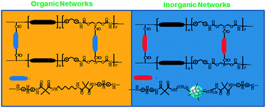 Graphical abstract: Enhanced shape memory performance of polyurethanes via the incorporation of organic or inorganic networks