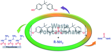 Graphical abstract: Direct extraction of carbonyl from waste polycarbonate with amines under environmentally friendly conditions: scope of waste polycarbonate as a carbonylating agent in organic synthesis