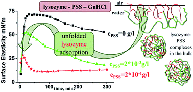 Graphical abstract: Synergetic effect of sodium polystyrene sulfonate and guanidine hydrochloride on the surface properties of lysozyme solutions