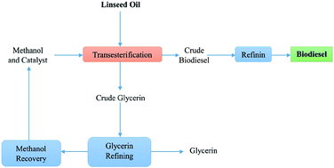 Graphical abstract: Performance and emission characteristics of a compression ignition engine running with linseed biodiesel
