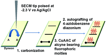Graphical abstract: Electrochemically assisted micro localized grafting of aptamers in a microchannel engraved in fluorinated thermoplastic polymer Dyneon THV