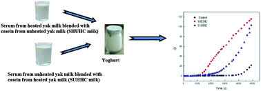 Graphical abstract: Effect of the heat-induced whey proteins/κ-casein complex on the acid gelation of yak milk