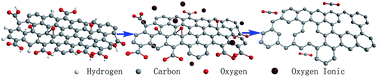 Graphical abstract: Mechanism of a green graphene oxide reduction with reusable potassium carbonate