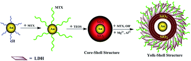 Graphical abstract: Synthesis of Au yolk/LDH shell nanoparticles as anticancer vehicles