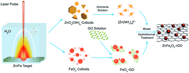 Graphical abstract: Reduced graphene oxide anchored magnetic ZnFe2O4 nanoparticles with enhanced visible-light photocatalytic activity