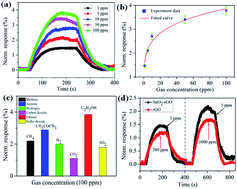Graphical abstract: Characterization of a hybrid composite of SnO2 nanocrystal-decorated reduced graphene oxide for ppm-level ethanol gas sensing application