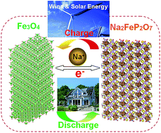 Graphical abstract: A sustainable iron-based sodium ion battery of porous carbon–Fe3O4/Na2FeP2O7 with high performance