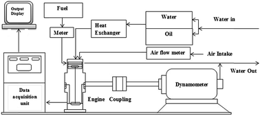 Graphical abstract: Characterization and prediction of blend properties and evaluation of engine performance and emission parameters of a CI engine operated with various biodiesel blends