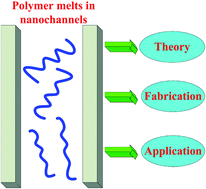 Graphical abstract: Polymer melt flow through nanochannels: from theory and fabrication to application