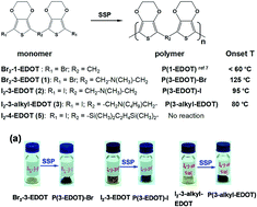 Graphical abstract: Effect of flexible linker length in 3,4-ethylenedioxythiophene derivatives for solid state polymerization