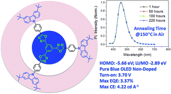 Graphical abstract: Soluble bipolar star-shaped molecule as highly stable and efficient blue light emitter