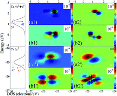Graphical abstract: DFT and two-dimensional correlation analysis for evaluating the oxygen defect mechanism of low-density 4f (or 5f) elements interacting with Ca-Mt