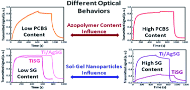Graphical abstract: Hybrid materials based on azopolymer and sol–gel synthesized silver-containing titanium oxide nanoparticles with photoinduced birefringence