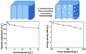 Graphical abstract: Hierarchical porous carbon based on the self-templating structure of rice husk for high-performance supercapacitors