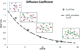 Graphical abstract: Investigations of clustering of ions and diffusivity in concentrated aqueous solutions of lithium chloride by molecular dynamic simulations