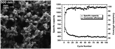 Graphical abstract: Synthesis of carbon xerogel nanoparticles by inverse emulsion polymerization of resorcinol–formaldehyde and their use as anode materials for lithium-ion battery