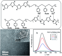 Graphical abstract: Self-doped 3-hexylthiophene-b-sodium styrene sulfonate block copolymer: synthesis and its organization with CdSe quantum dots