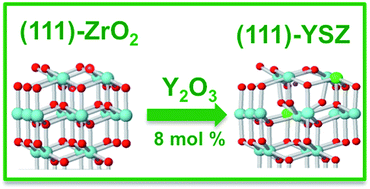 Graphical abstract: Revealing the properties of the cubic ZrO2 (111) surface by periodic DFT calculations: reducibility and stabilization through doping with aliovalent Y2O3