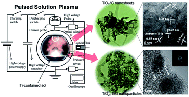 Graphical abstract: Synthesis of carbon-incorporated titanium oxide nanocrystals by pulsed solution plasma: electrical, optical investigation and nanocrystals analysis