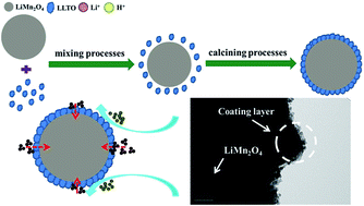 Graphical abstract: Enhanced electrochemical performance of LiMn2O4 cathode with a Li0.34La0.51TiO3-coated layer