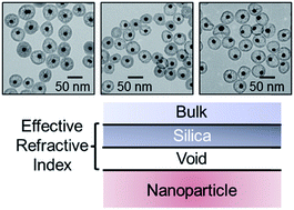Graphical abstract: Implications of sample aging on the formation of internally etched silica coated gold nanoparticles