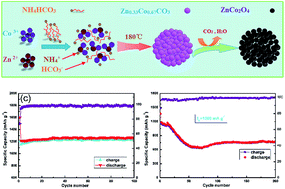 Graphical abstract: Mesoporous ZnCo2O4 microspheres as an anode material for high-performance secondary lithium ion batteries