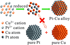 Graphical abstract: Composition-tunable synthesis of Pt–Cu octahedral alloy nanocrystals from PtCu to PtCu3 via underpotential-deposition-like process and their electro-catalytic properties