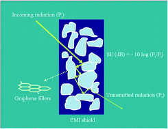 Graphical abstract: Highly efficient electromagnetic interference shielding using graphite nanoplatelet/poly(3,4-ethylenedioxythiophene)–poly(styrenesulfonate) composites with enhanced thermal conductivity