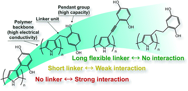 Graphical abstract: Impact of linker in polypyrrole/quinone conducting redox polymers