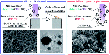 Graphical abstract: Low temperature synthesis of carbon fibres and metal-filling carbon nanoparticles with laser irradiation into near-critical benzene