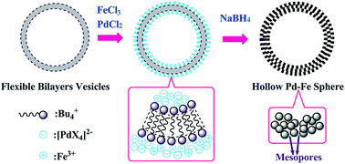 Graphical abstract: An efficient and reusable catalyst for Suzuki cross-coupling reactions in aqueous solution—hollow palladium–ferrum bimetallic magnetic spheres