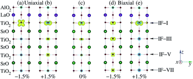 Graphical abstract: The role of uniaxial strain in tailoring the interfacial properties of LaAlO3/SrTiO3 heterostructure