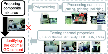 Graphical abstract: Facile identification of the critical content of multi-layer graphene oxide for epoxy composite with optimal thermal properties