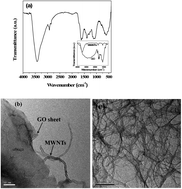 Graphical abstract: A unique strategy towards high dielectric constant and low loss with multiwall carbon nanotubes anchored onto graphene oxide sheets