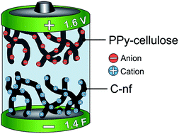 Graphical abstract: Asymmetric supercapacitors based on carbon nanofibre and polypyrrole/nanocellulose composite electrodes