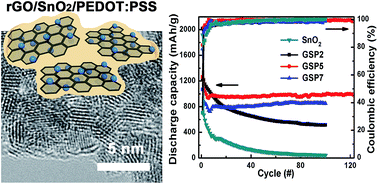 Graphical abstract: Incorporation of PEDOT:PSS into SnO2/reduced graphene oxide nanocomposite anodes for lithium-ion batteries to achieve ultra-high capacity and cyclic stability