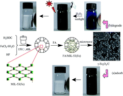 Graphical abstract: From metal–organic frameworks to magnetic nanostructured porous carbon composites: towards highly efficient dye removal and degradation