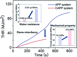 Graphical abstract: An efficient method to improve simultaneously the water resistance, flame retardancy and mechanical properties of POE intumescent flame-retardant systems