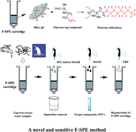 Graphical abstract: Fluorous solid-phase extraction (F-SPE) as a pilot tool for quantitative determination of perfluorochemicals in water samples coupled with liquid chromatography-tandem mass spectrometry
