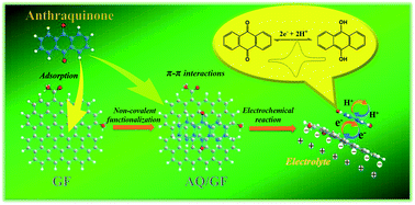 Graphical abstract: Non-covalently functionalizing a graphene framework by anthraquinone for high-rate electrochemical energy storage