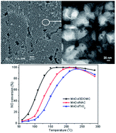 Graphical abstract: Highly dispersed MnOx nanoparticles supported on three-dimensionally ordered macroporous carbon: a novel nanocomposite for catalytic reduction of NOx with NH3 at low temperature
